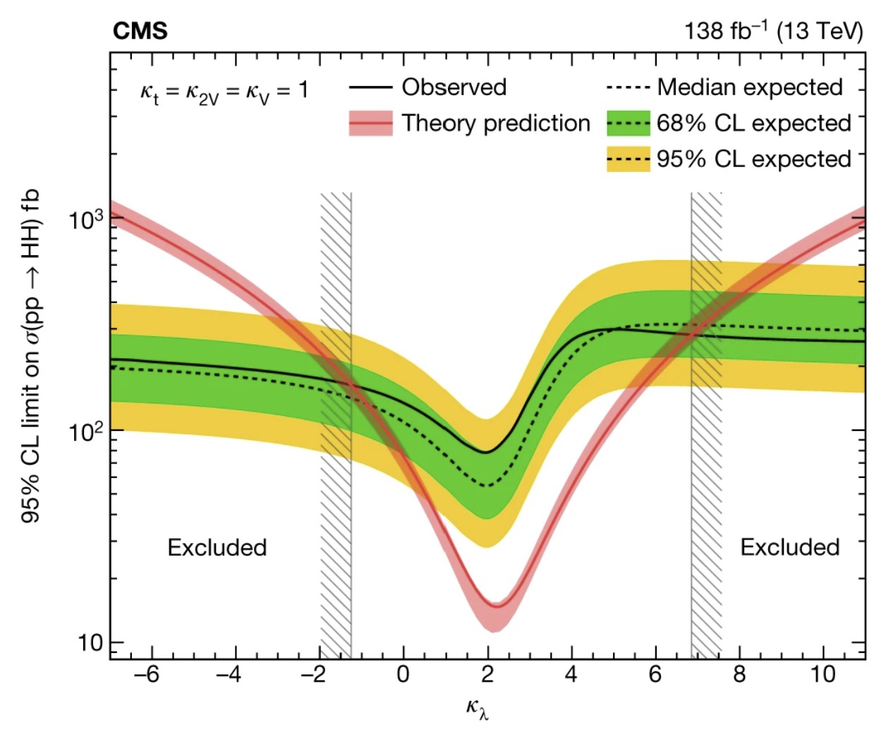 Understanding Expected Limits, Observed Limits, Exclusion Regions In Particle Physics Graphs