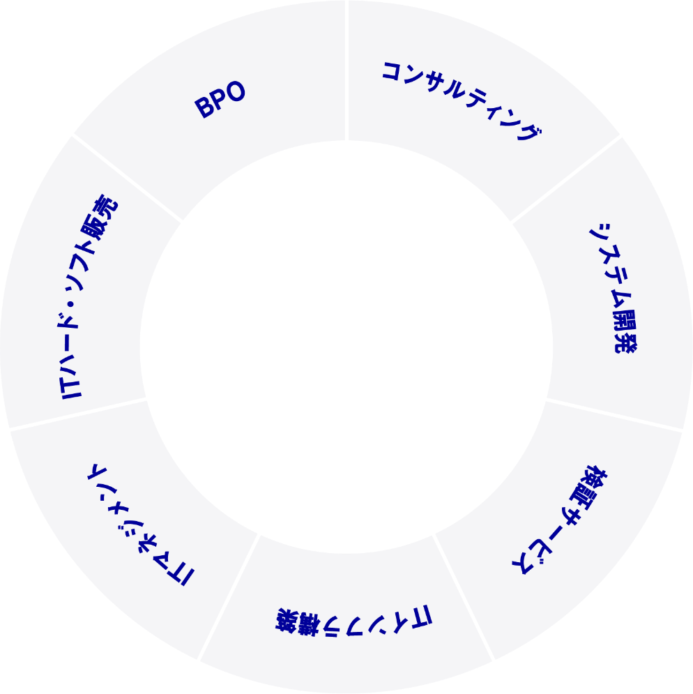 あらゆるITニーズに応える<br>フルラインアップ。