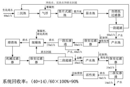 化工尾水膜法处理回用工艺