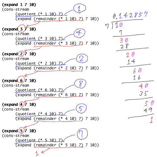 SICP 問題3.58 (expand 1 7 10) の処理