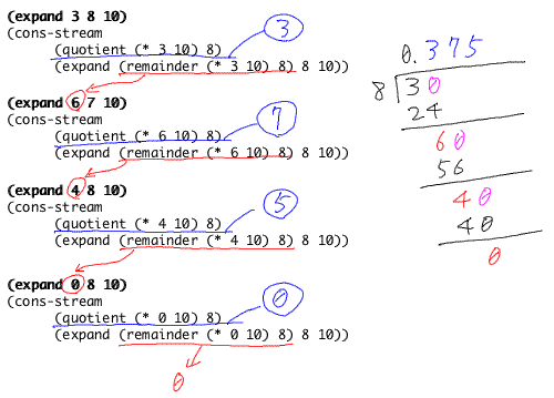 SICP 問題3.58 (expand 3 8 10) の処理