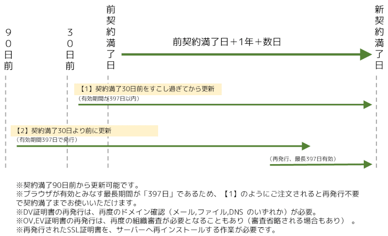 デジサート系SSL証明書の早期更新について