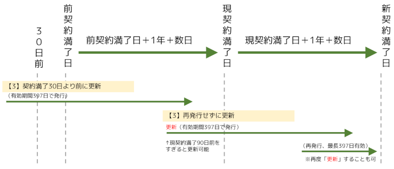 デジサート系SSL証明書の早期更新について（再発行せずに更新）