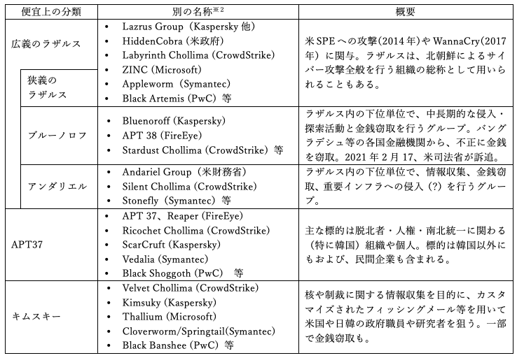 図２ 偵察総局および121局の構成（高麗大研究者らによる仮説）