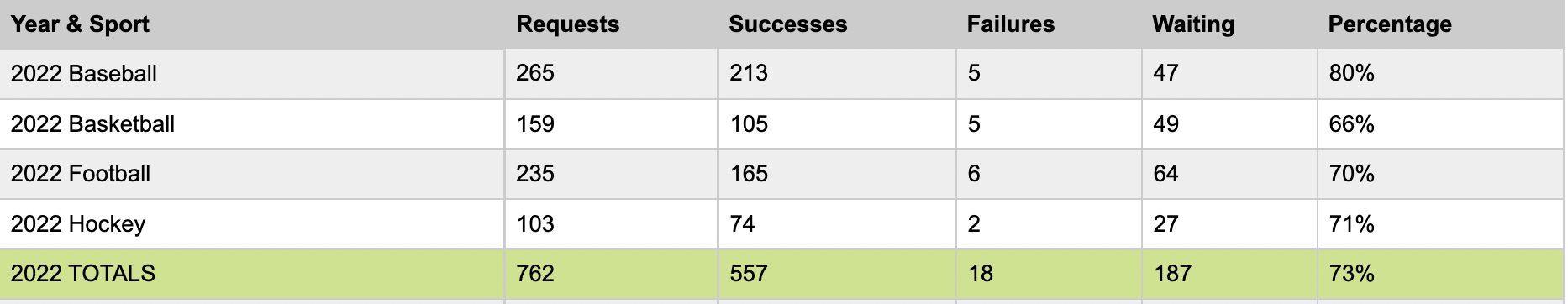 jays stats