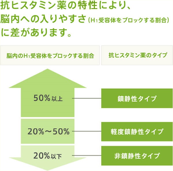 抗ヒスタミン薬の特性により、脳内への入りやすさに差があります