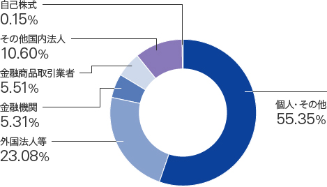 所有者別株式数の構成比