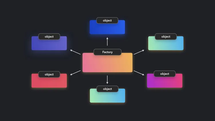 Use a factory function in order to create objects