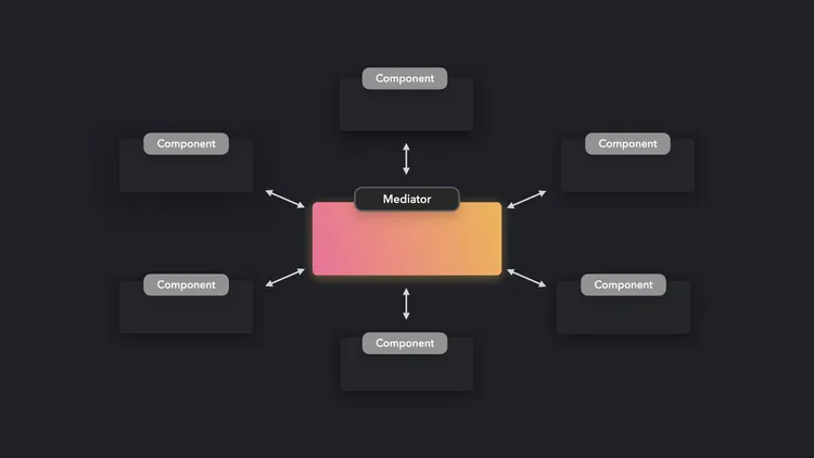 Use a central mediator object to handle communication between components