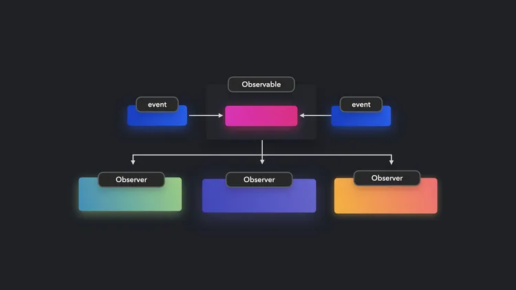 Use observables to notify subscribers when an event occurs