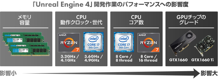 「Unreal Engine 4」開発作業のパフォーマンスへの影響度