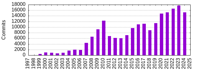 Mesa commits by year