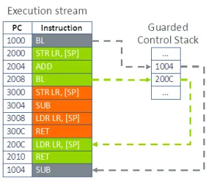 Linux 6.13 For ARM64 Brings GCS Support & Protected VMs With Arm CCA