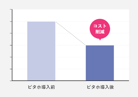 ピタホ導入前 ピタホ導入後 コスト削減