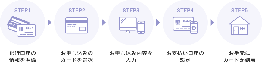 STEP1 銀行口座の情報を準備 STEP2 お申し込みのカードを選択 STEP3 お申し込み内容を入力 STEP4 お支払い口座の設定 STEP5 お手元にカードが到着