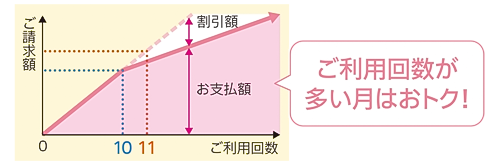 利用回数割引