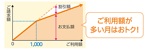 利用額割引