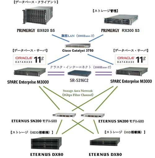 HDDをSSDにしたらデータベースはどれだけ速くなるか？ fig1