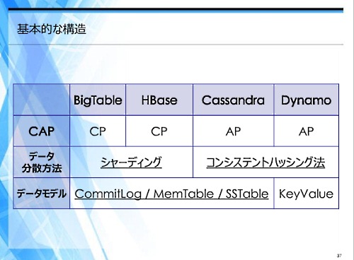 BigTable、HBase、Cassandra、Dynamoの4つの代表的なNoSQLデータベースの違い