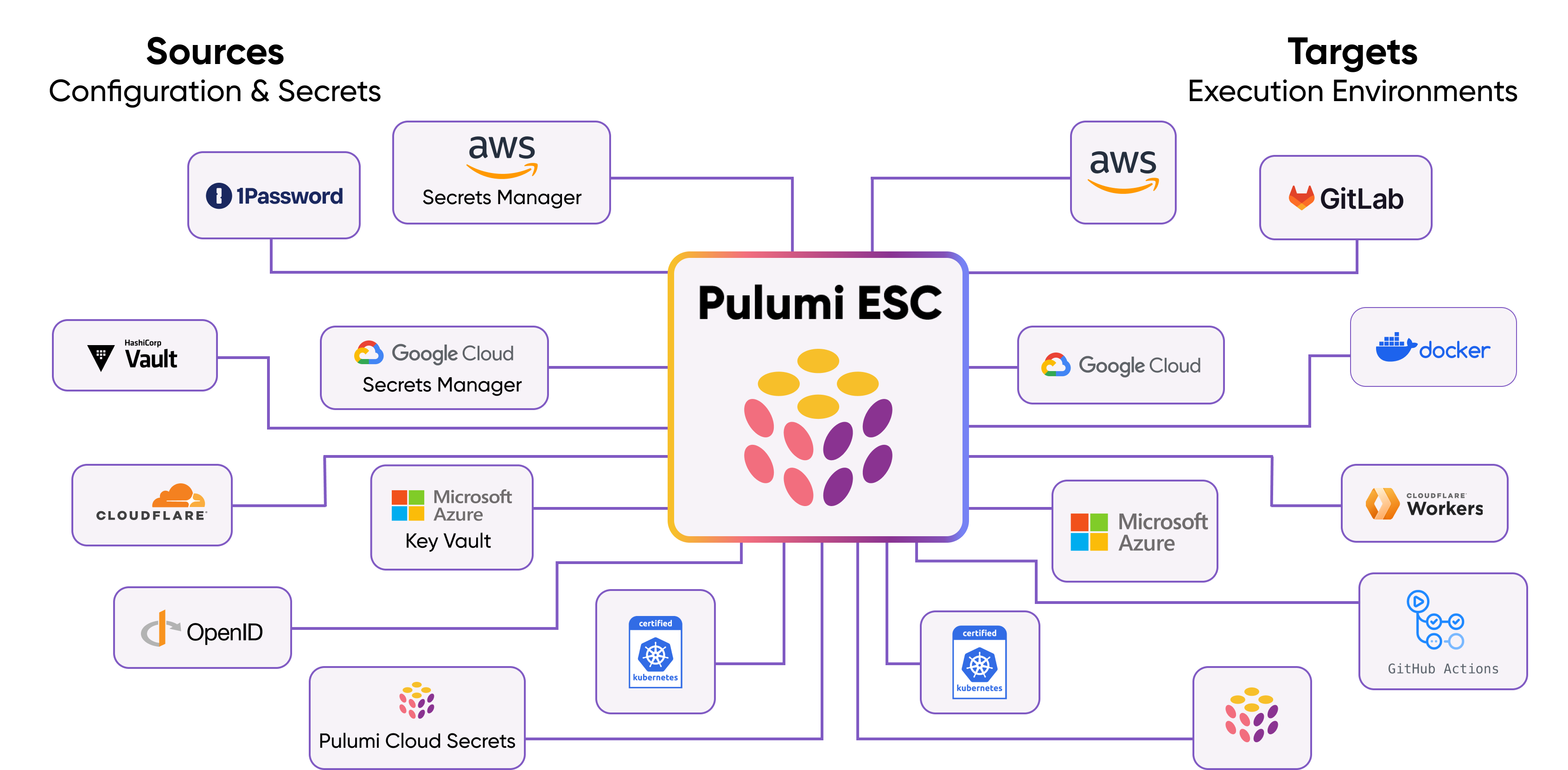 secrets sources examples diagram