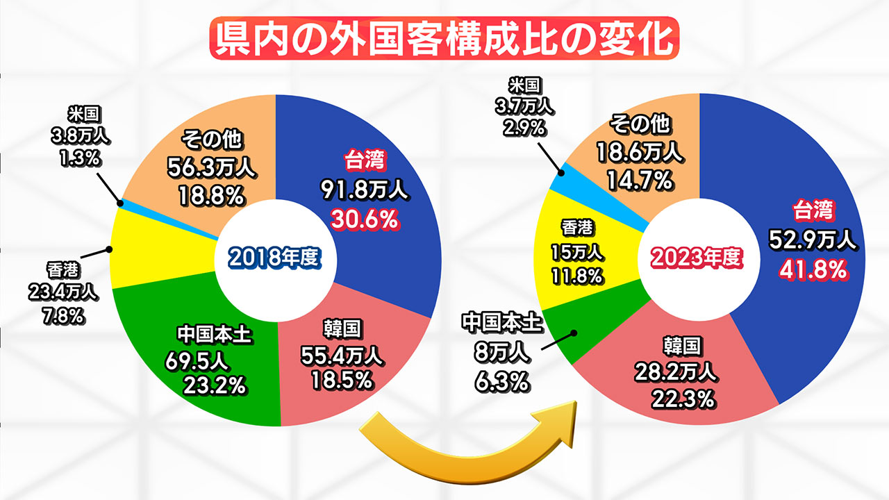 早わかりビズ　第２回「台湾からの入域客の動向」