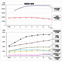 文科省調査、図書館の児童1人あたりの平均貸出数は過去最高位の26冊 画像