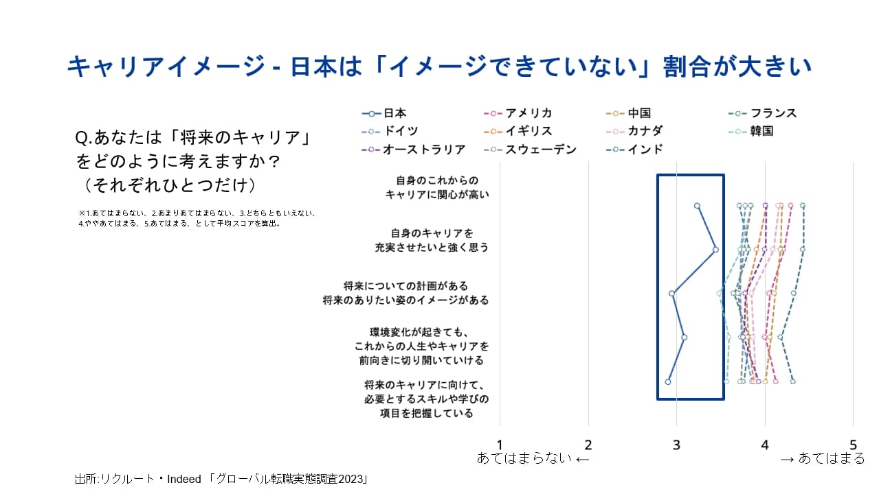 「将来のキャリアをどのように考えているか」を聞いたもの