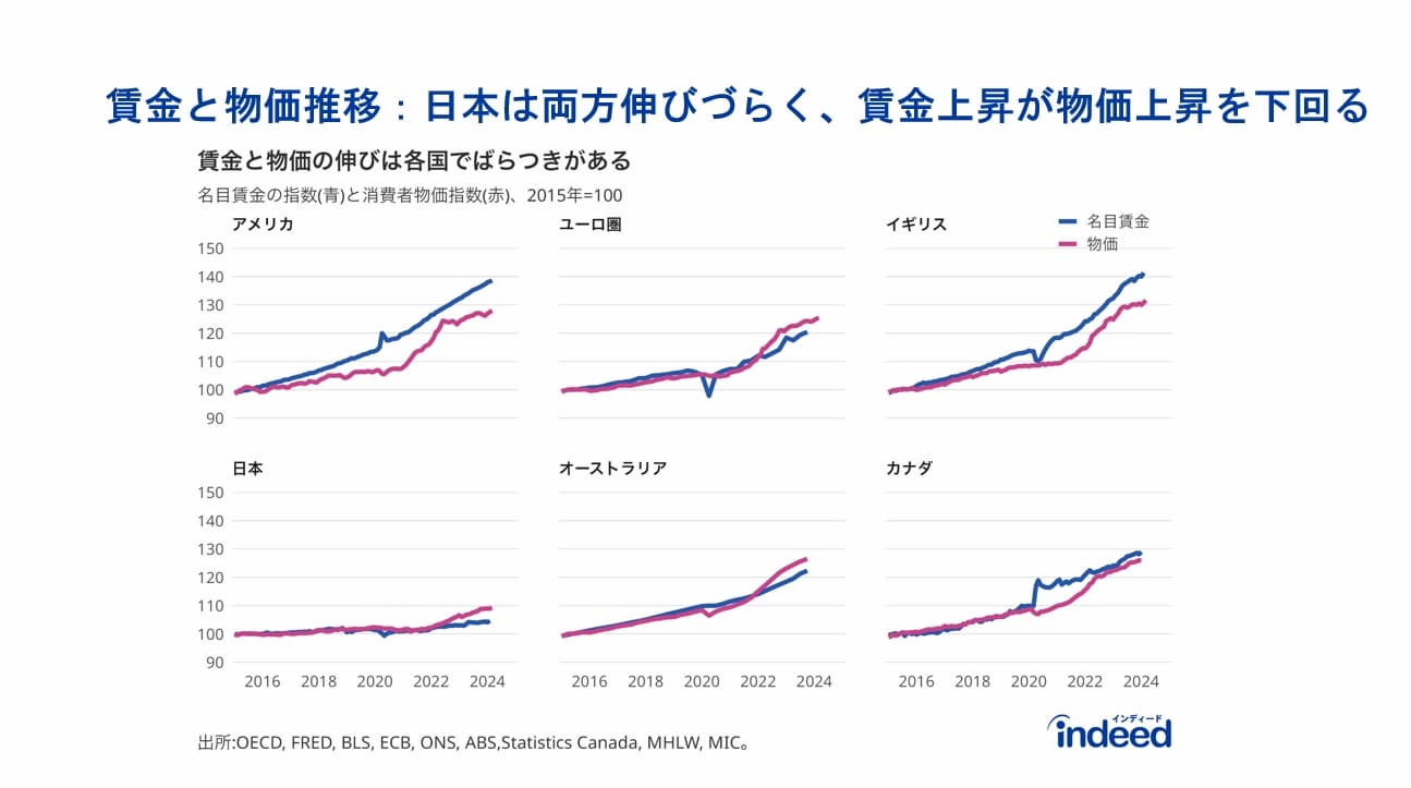 各国の「賃金と物価推移」を表したグラフ。左下が日本