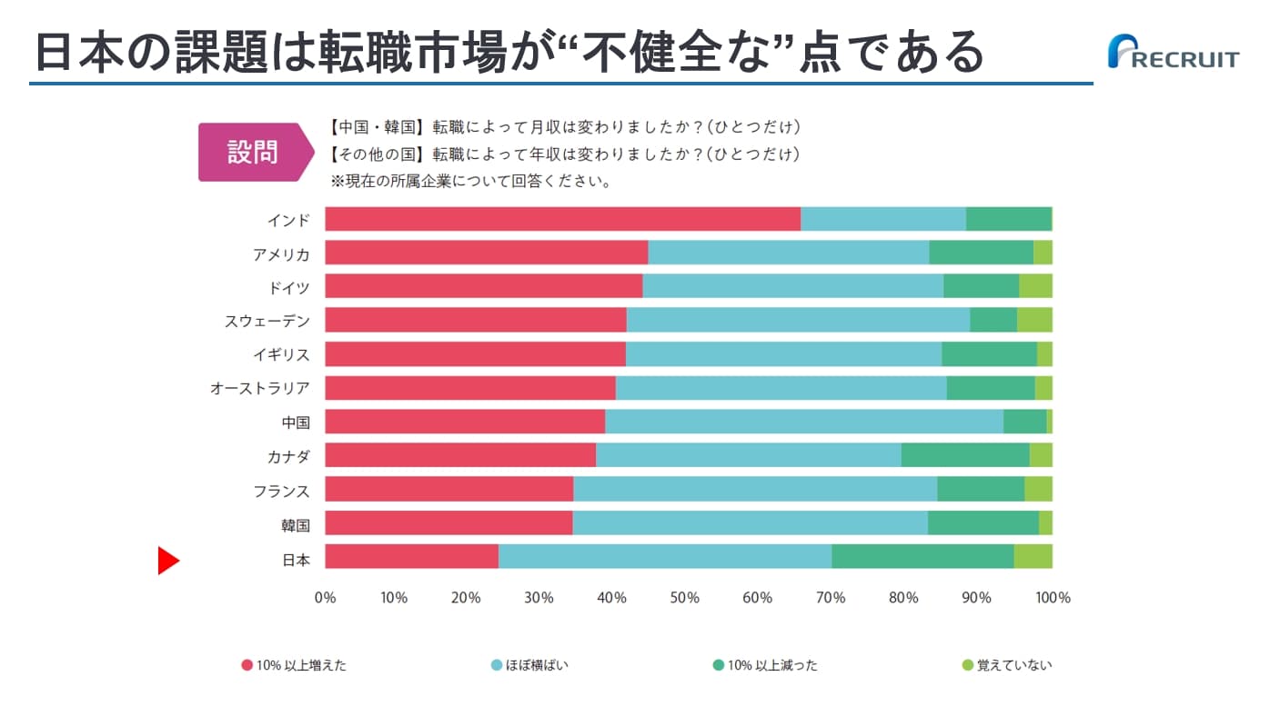 「転職時の賃金変動状態」を国ごとに比較したグラフ