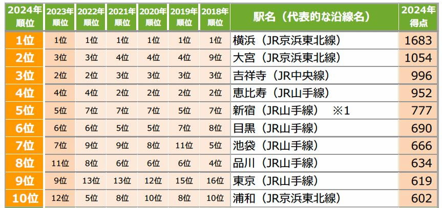 「SUUMO住みたい街ランキング2024 首都圏版」より一部抜粋