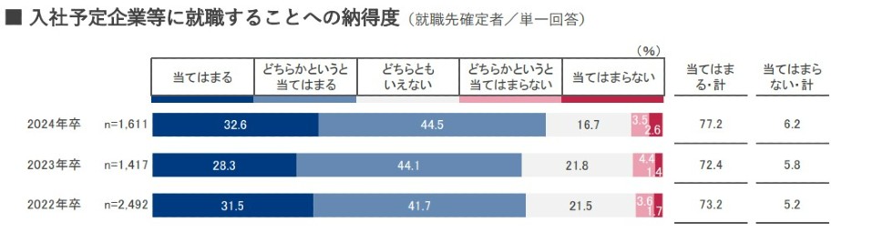 入社予定企業等に就職することへの納得度