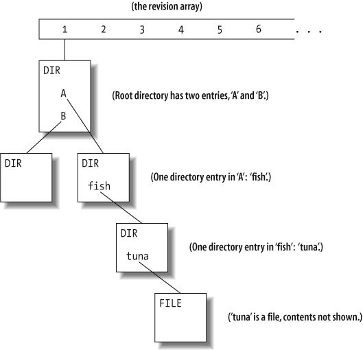 Conceptual view of revision numbers