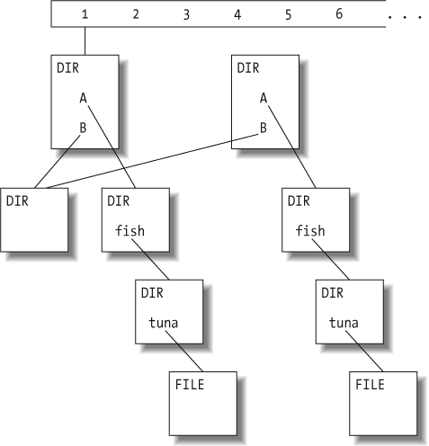 Complete new directory tree