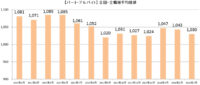 主婦求人の平均時給／3月のパート・アルバイト1030円、派遣1419円