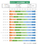 カフェチェーン利用／1位「ドトール」4位「コメダ」、高級ラテにニーズ