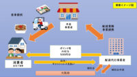 大阪府／外出自粛で自宅での食事促進「デリバリー」でポイント補助