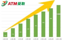 セブン銀行／送金サービス「ATM受取」の契約企業数1000店舗突破