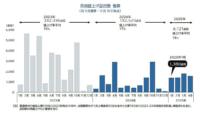 食品主要195社／25年は年間1.5～2万品目の値上げを予想