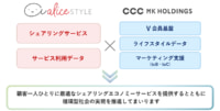 CCCMK／アリススタイルと業務提携、「Vポイント」会員にシェアリングサービス