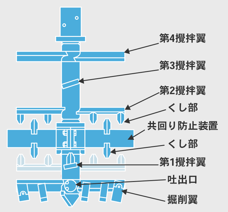 くし兵衛混合攪拌装置