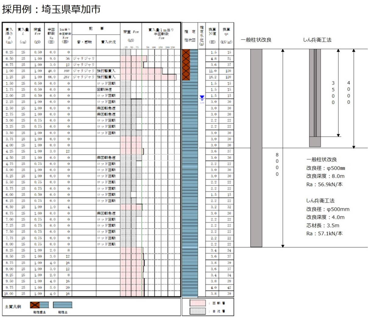 埼玉県草加市でしん兵衛工法を採用した例