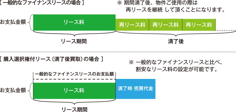 [一般的なファイナンスリースの場合]※期間満了後、物件ご使用の際は再リースを継続して頂くことになります。　[購入選択権付リース（満了後買取）の場合]※一般的なファイナンスリースと比べ、割安なリース料の設定が可能です。