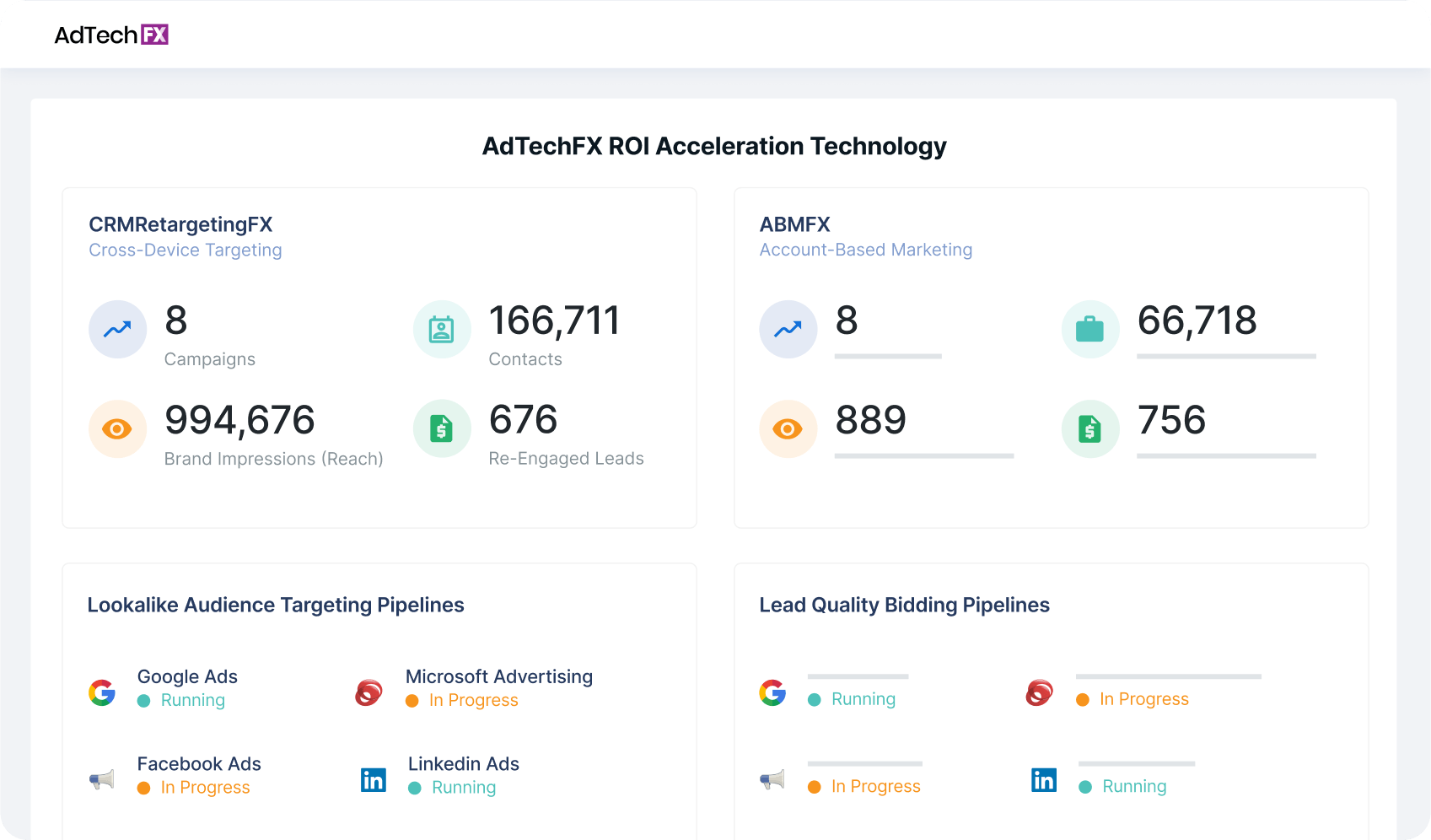 Dashboard of AdTechFX showing metrics for CRM retargeting and account-based marketing, including campaign counts, contacts, brand impressions, and re-engaged leads. It also displays the status of lookalike audience targeting and lead quality bidding pipelines across Google, Microsoft, Facebook, and LinkedIn advertising platforms.