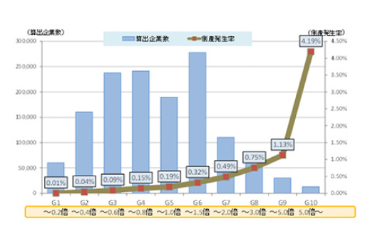 「倒産予測値」提供開始