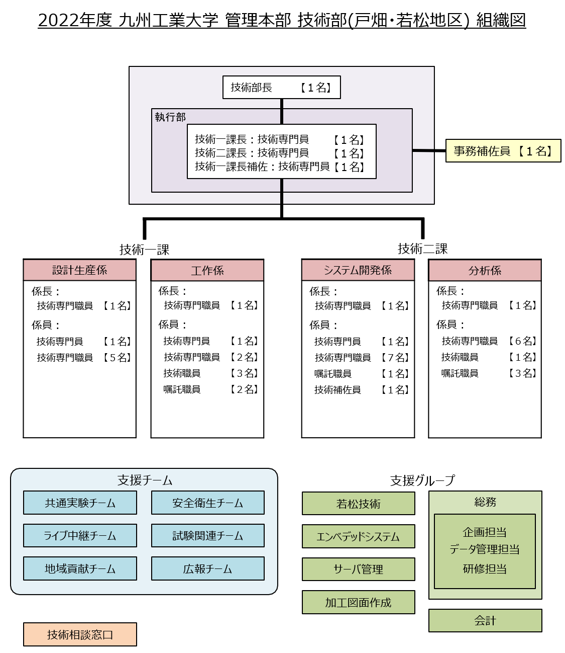 組織図