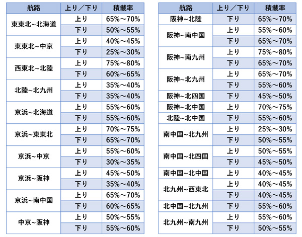 20250228ferry 3 - 国交省／中・長距離フェリー、RORO 船、内航コンテナ船の積載率動向（2024年10～12月）