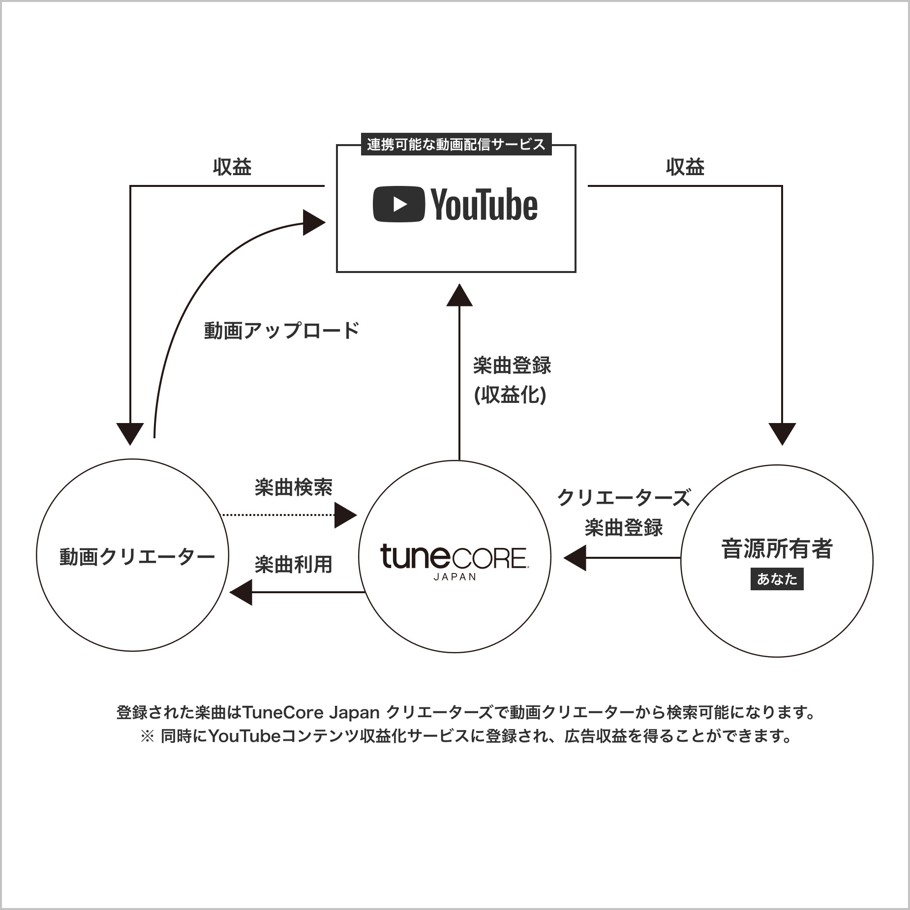 クリエイターズ収益の流れ