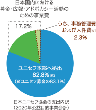 日本ユニセフ協会の支出内訳