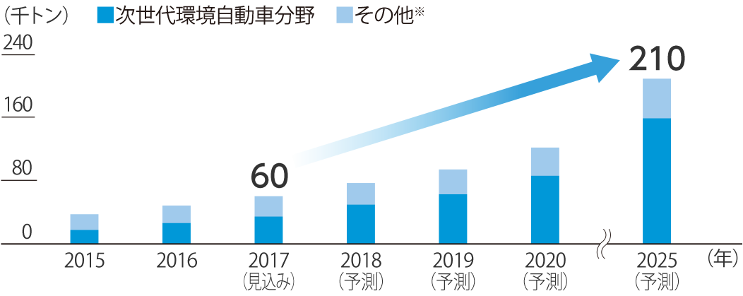 リチウムイオン二次電池正極集電体大型用途分野の市場規模（世界）のグラフ