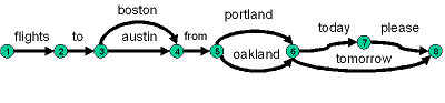 speech lattice